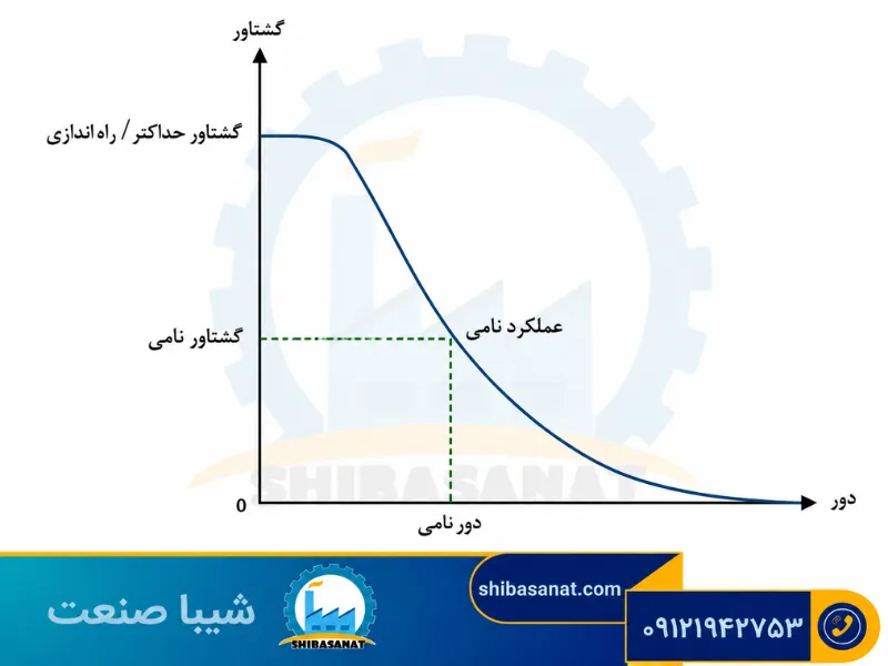 نمودار کنترل سرعت الکتروموتور
