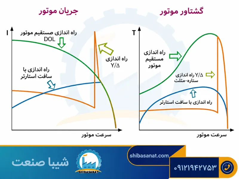 روشهای کنترل سرعت