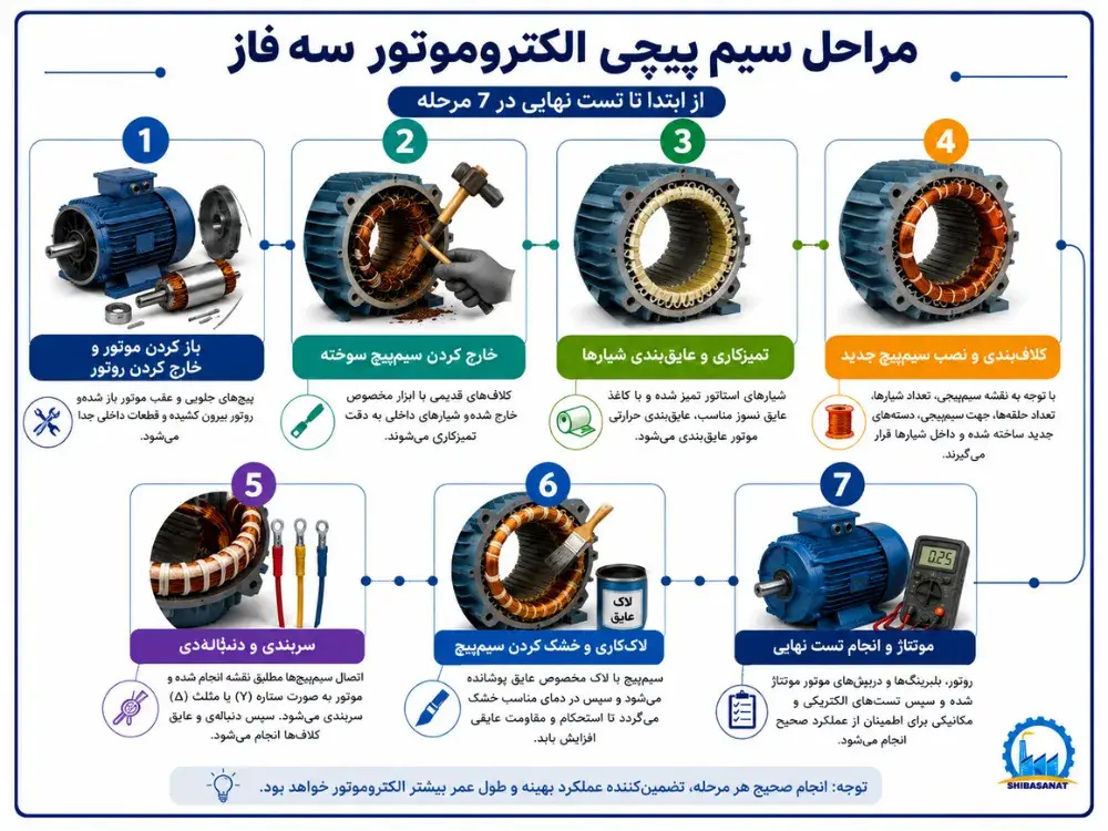 مراحل سیم پیچی الکتروموتور سه فاز