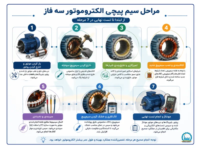 مراحل سیم پیچی الکتروموتور سه فاز