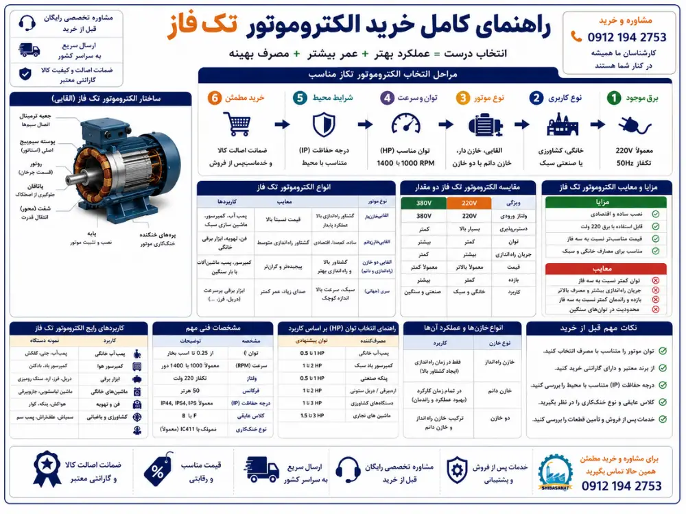 اینفوگرافیک خرید الکتروموتور تک فاز