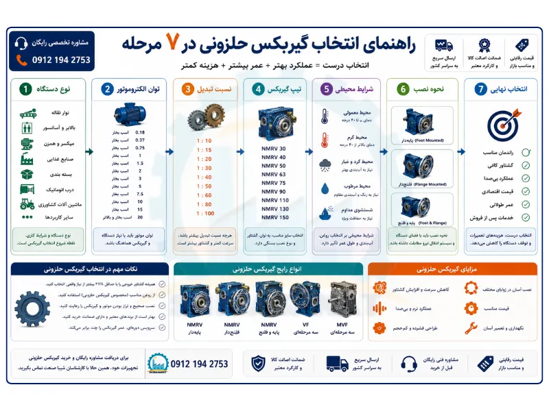 اینفوگرافیک انتخاب گیربکس حلزونی