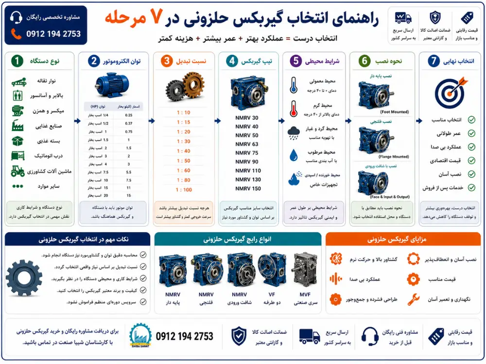 اینفوگرافیک انتخاب گیربکس حلزونی