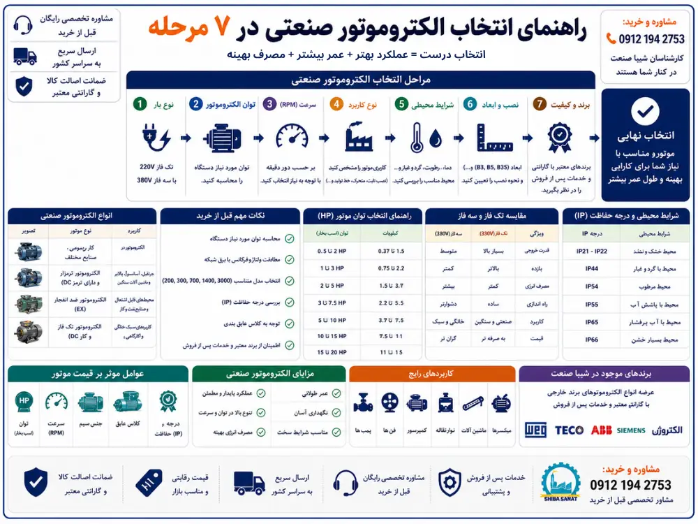 اینفوگرافیک الکتروموتور صنعتی