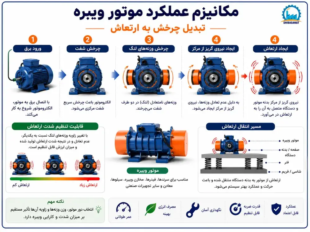 مکانیزم عملکرد موتور ویبره بدنه