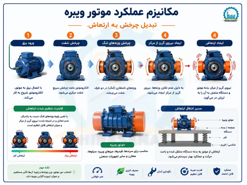 مکانیزم عملکرد موتور ویبره بدنه