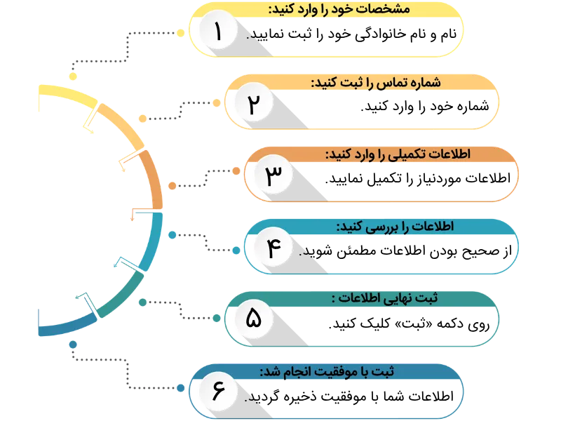 اینفوگرافیک ثبت اطلاعات